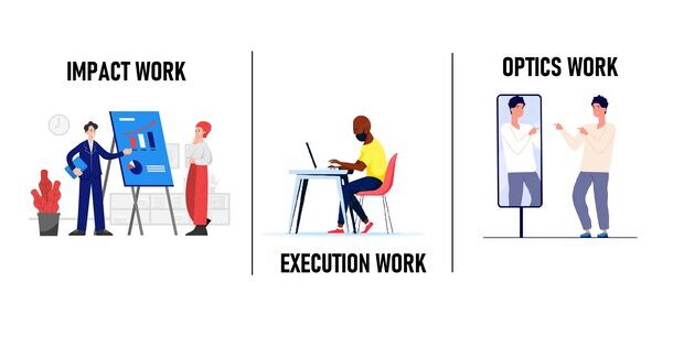 The 3 Levels of Work: Impact Work, Execution Work and Optics Work