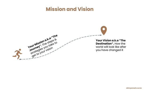 Definition of Mission and Vision | Okinyo Mark