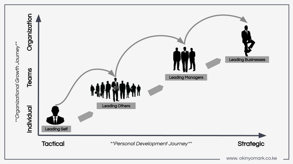 Levels of Leadership in an Organization for that a New Manager Needs to be Aware Of | Okinyo Mark