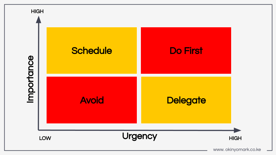 The Eisenhower Priority Matrix - Okinyo Mark